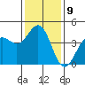 San Simeon Bay tide chart for Monday, January 9, 2023