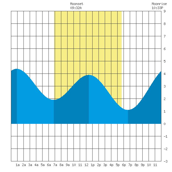San Simeon Bay tide chart for Friday, February 10, 2023