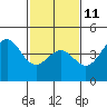 San Simeon Bay tide chart for Saturday, February 11, 2023