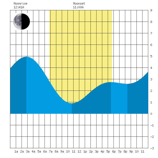 San Simeon Bay tide chart for Monday, February 13, 2023