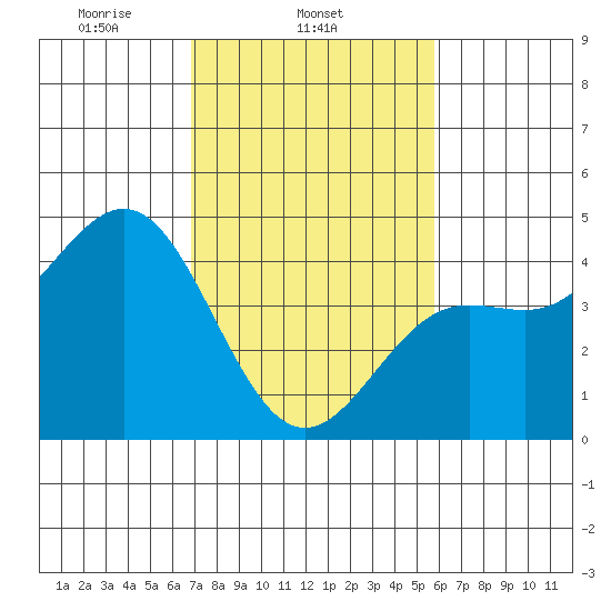 San Simeon Bay tide chart for Tuesday, February 14, 2023