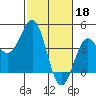 San Simeon Bay tide chart for Saturday, February 18, 2023