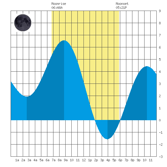 San Simeon Bay tide chart for Sunday, February 19, 2023
