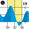 San Simeon Bay tide chart for Sunday, February 19, 2023