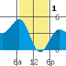 San Simeon Bay tide chart for Wednesday, February 1, 2023