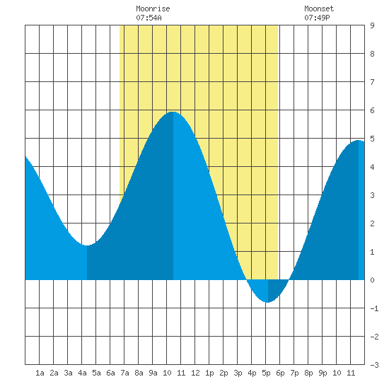 San Simeon Bay tide chart for Tuesday, February 21, 2023