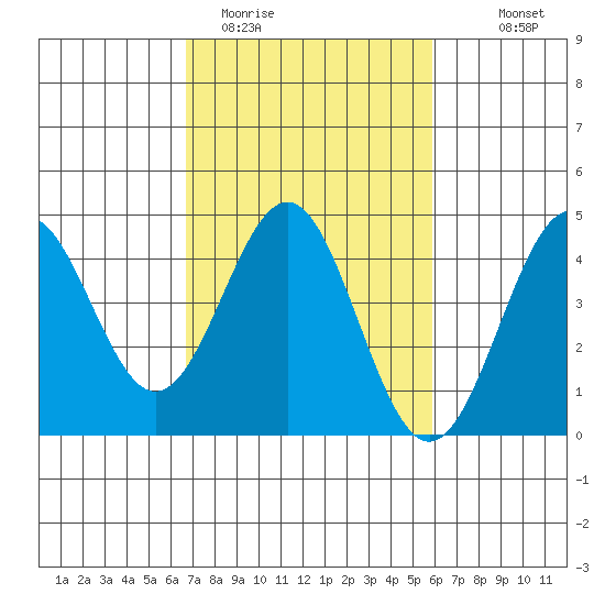 San Simeon Bay tide chart for Wednesday, February 22, 2023