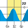 San Simeon Bay tide chart for Wednesday, February 22, 2023