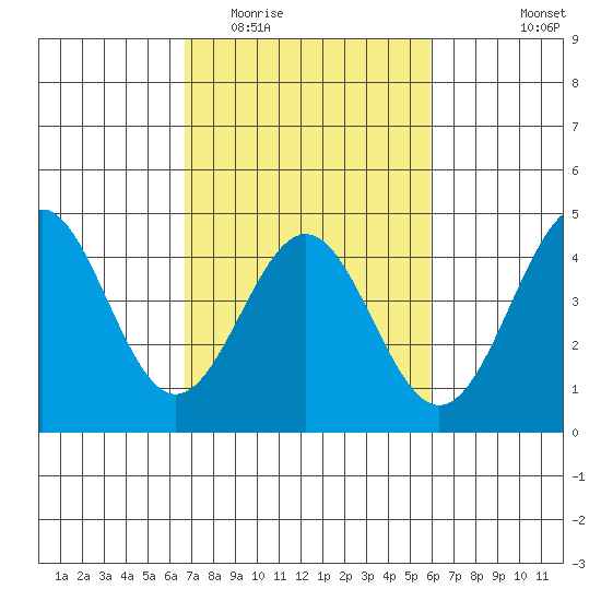 San Simeon Bay tide chart for Thursday, February 23, 2023
