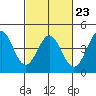 San Simeon Bay tide chart for Thursday, February 23, 2023
