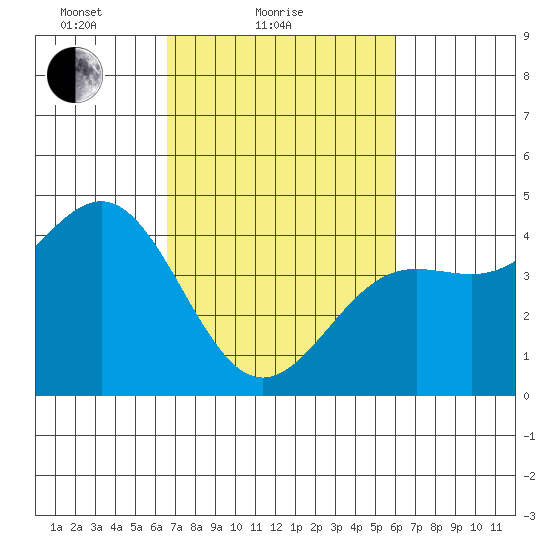 San Simeon Bay tide chart for Monday, February 27, 2023