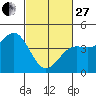 San Simeon Bay tide chart for Monday, February 27, 2023