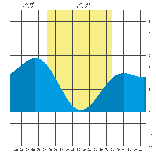 San Simeon Bay tide chart for Tuesday, February 28, 2023