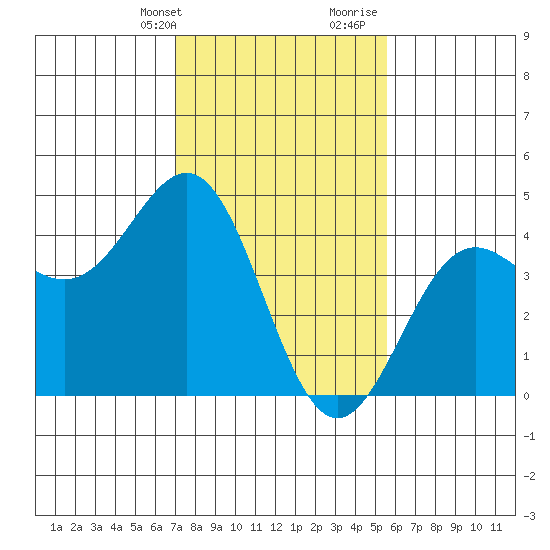 San Simeon Bay tide chart for Thursday, February 2, 2023
