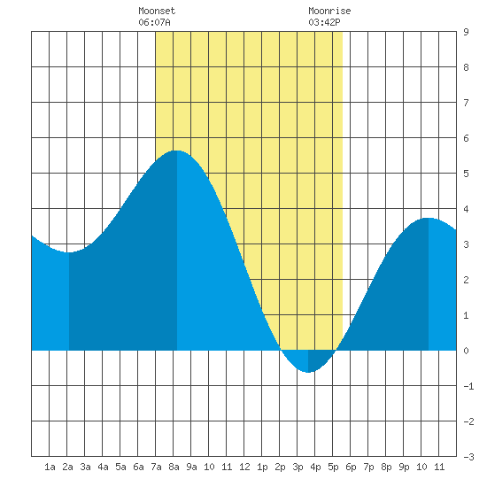 San Simeon Bay tide chart for Friday, February 3, 2023