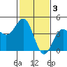 San Simeon Bay tide chart for Friday, February 3, 2023