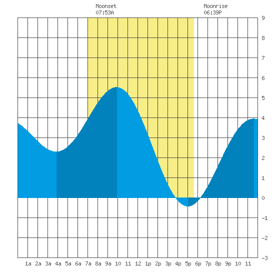 San Simeon Bay tide chart for Monday, February 6, 2023
