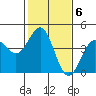 San Simeon Bay tide chart for Monday, February 6, 2023