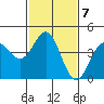 San Simeon Bay tide chart for Tuesday, February 7, 2023