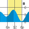 San Simeon Bay tide chart for Wednesday, February 8, 2023