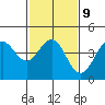 San Simeon Bay tide chart for Thursday, February 9, 2023