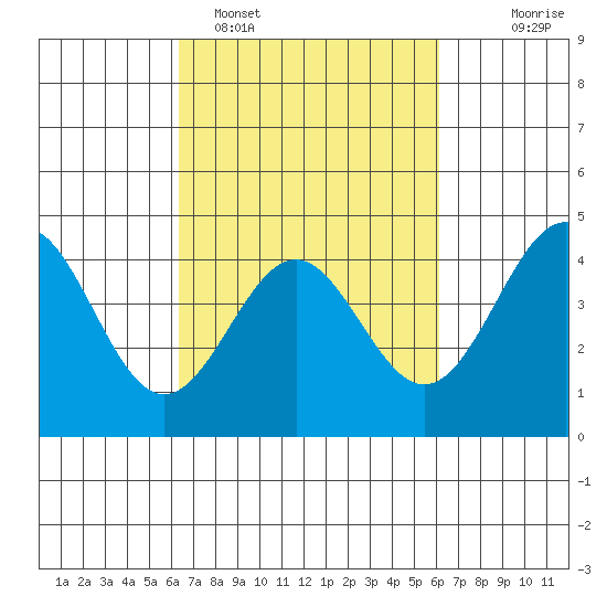 San Simeon Bay tide chart for Friday, March 10, 2023