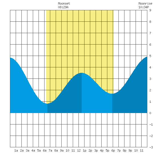 San Simeon Bay tide chart for Saturday, March 11, 2023