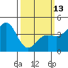 San Simeon Bay tide chart for Monday, March 13, 2023