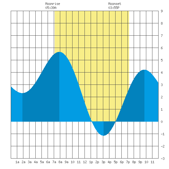 San Simeon Bay tide chart for Saturday, March 18, 2023