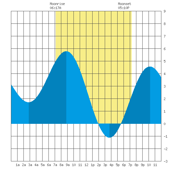 San Simeon Bay tide chart for Sunday, March 19, 2023