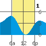 San Simeon Bay tide chart for Wednesday, March 1, 2023