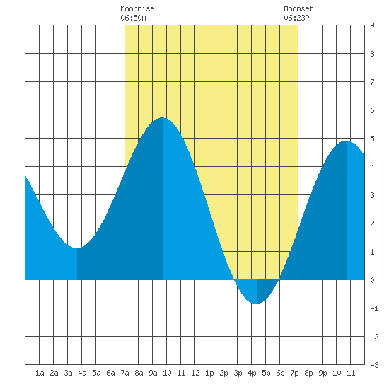 San Simeon Bay tide chart for Monday, March 20, 2023