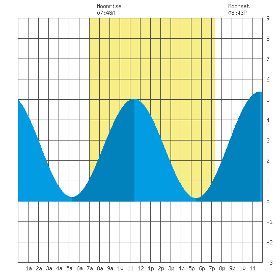 San Simeon Bay tide chart for Wednesday, March 22, 2023