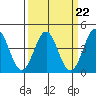 San Simeon Bay tide chart for Wednesday, March 22, 2023