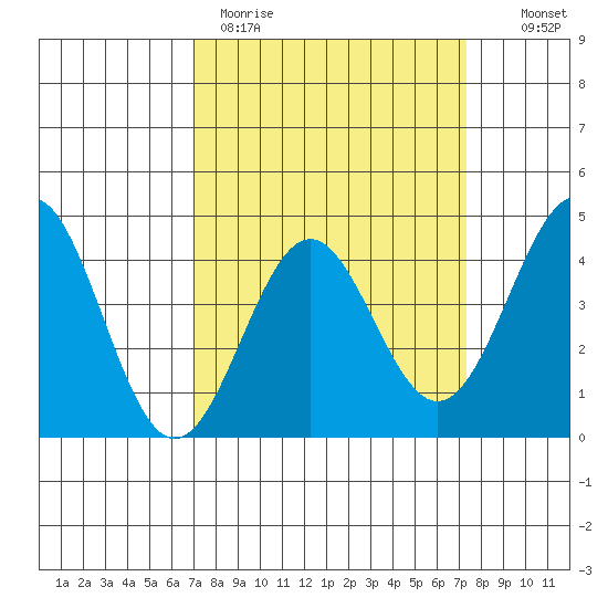 San Simeon Bay tide chart for Thursday, March 23, 2023