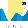 San Simeon Bay tide chart for Saturday, March 25, 2023