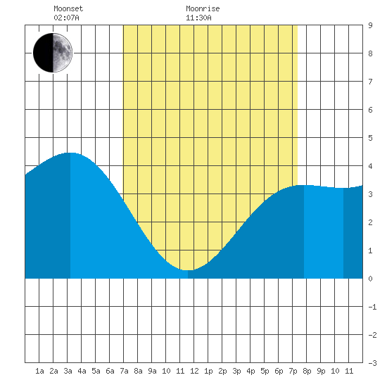 San Simeon Bay tide chart for Tuesday, March 28, 2023