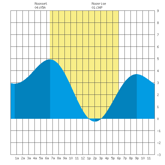 San Simeon Bay tide chart for Thursday, March 2, 2023