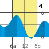 San Simeon Bay tide chart for Saturday, March 4, 2023