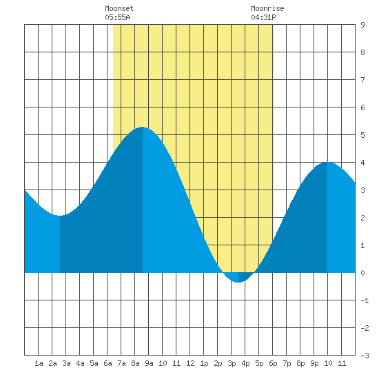 San Simeon Bay tide chart for Sunday, March 5, 2023