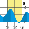 San Simeon Bay tide chart for Sunday, March 5, 2023