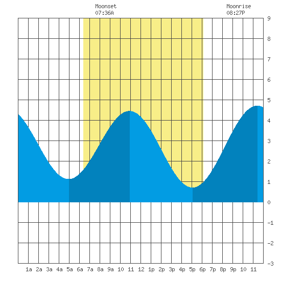 San Simeon Bay tide chart for Thursday, March 9, 2023