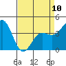 San Simeon Bay tide chart for Monday, April 10, 2023