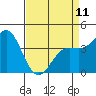 San Simeon Bay tide chart for Tuesday, April 11, 2023