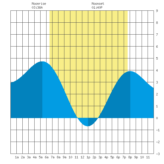 San Simeon Bay tide chart for Friday, April 14, 2023