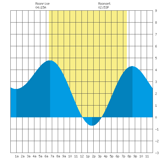 San Simeon Bay tide chart for Saturday, April 15, 2023