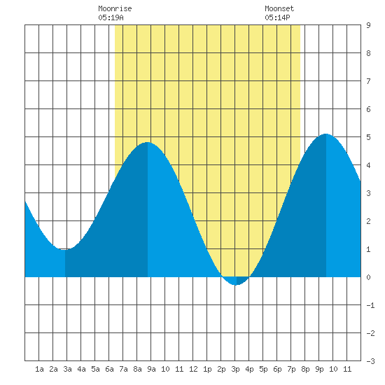 San Simeon Bay tide chart for Monday, April 17, 2023