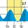 San Simeon Bay tide chart for Monday, April 17, 2023