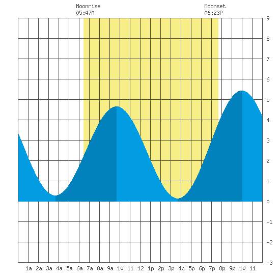 San Simeon Bay tide chart for Tuesday, April 18, 2023