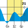 San Simeon Bay tide chart for Friday, April 21, 2023